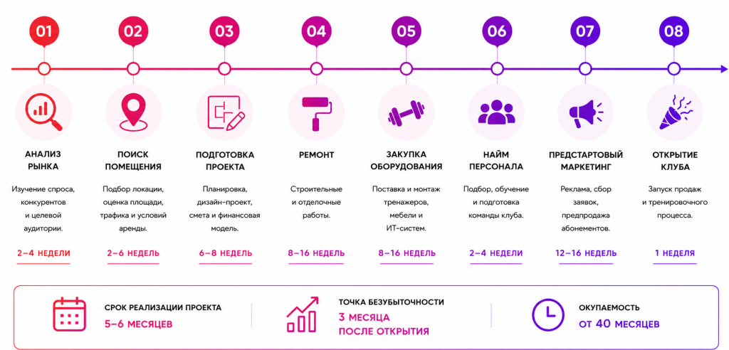 Рисунок: /upload/medialibrary/97d/vqu2lv2i0h55sx8kv165jae3m1hdsknd.png Готовый бизнес-план фитнес-клуба с расчётами финансовой модели и планом открытия – 2