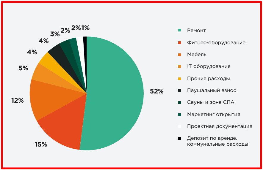 Рисунок: /upload/medialibrary/b81/ij65v1zxtrrqu1l94z66xri8rvogkcrn.png Готовый бизнес-план фитнес-клуба с расчётами финансовой модели и планом открытия – 1