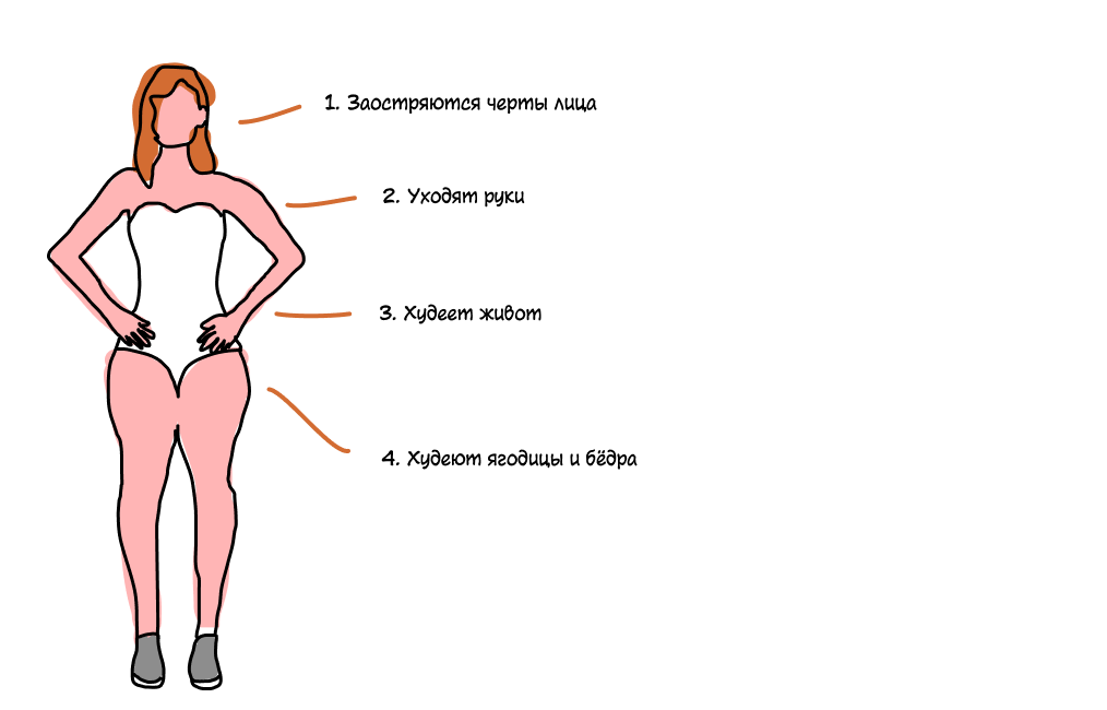 Упражнения для женщин с фигурой груша